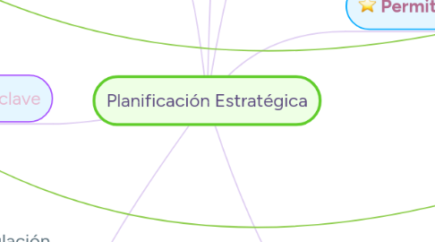 Mind Map: Planificación Estratégica