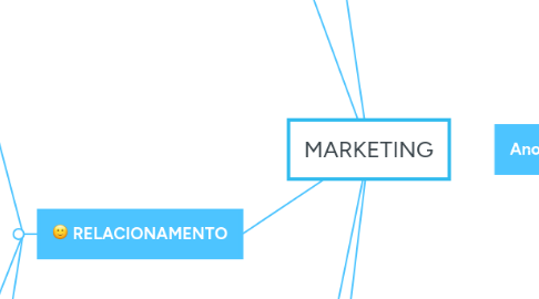 Mind Map: MARKETING