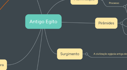 Mind Map: Antigo Egito