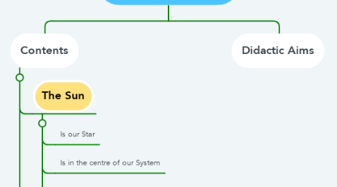 Mind Map: The Solar System