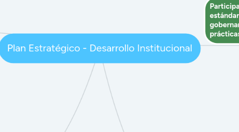 Mind Map: Plan Estratégico - Desarrollo Institucional