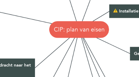 Mind Map: CIP: plan van eisen