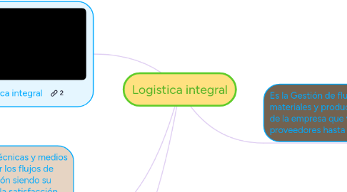 Mind Map: Logistica integral