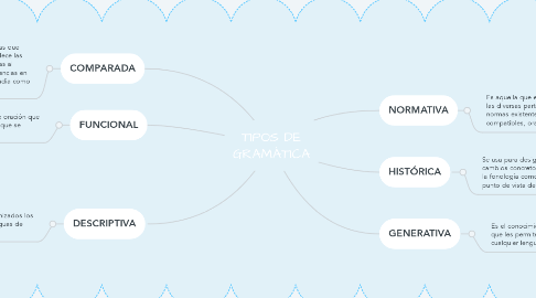 Mind Map: TIPOS DE GRAMÁTICA