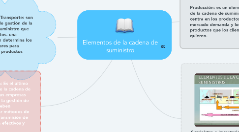 Mind Map: Elementos de la cadena de suministro