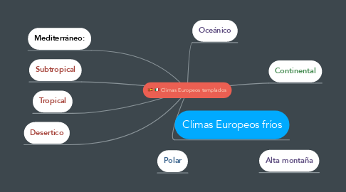 Mind Map: Climas Europeos templados