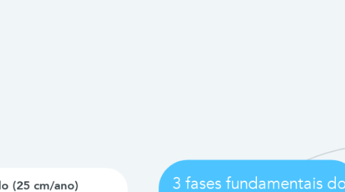 Mind Map: 3 fases fundamentais do crescimento humano