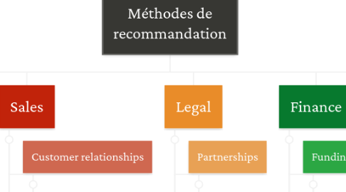 Mind Map: Méthodes de recommandation