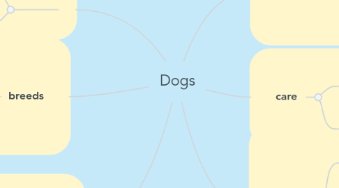 Mind Map: Dogs