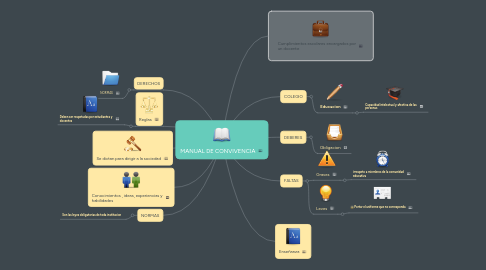 Mind Map: MANUAL DE CONVIVENCIA