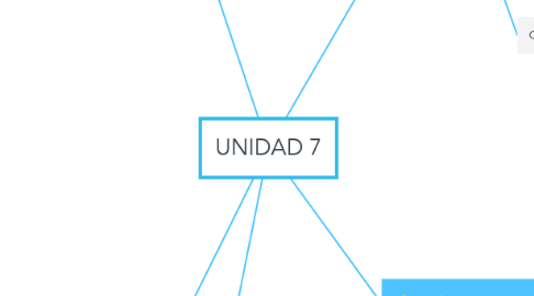 Mind Map: UNIDAD 7