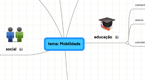 Mind Map: tema: Mobilidade