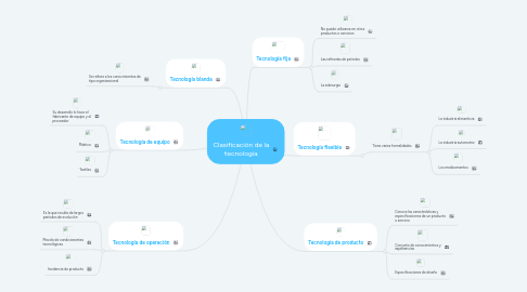 Mind Map: Clasificación de la tecnología