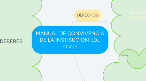 Mind Map: MANUAL DE CONVIVENCIA DE LA INSTISUCION ED... G.V.D