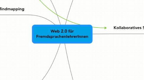 Mind Map: Web 2.0 für FremdsprachenlehrerInnen