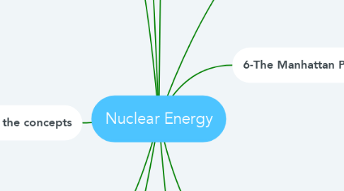Mind Map: Nuclear Energy