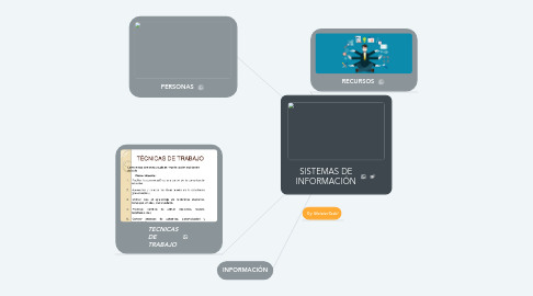 Mind Map: SISTEMAS DE INFORMACIÓN