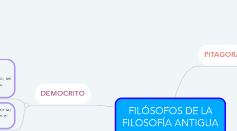 Mind Map: FILÓSOFOS DE LA FILOSOFÍA ANTIGUA