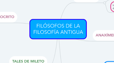 Mind Map: FILÓSOFOS DE LA FILOSOFÍA ANTIGUA