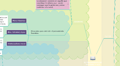 Mind Map: EL PENSAMIENTO DE SÓCRATES Y SUS DISCÍPULOS
