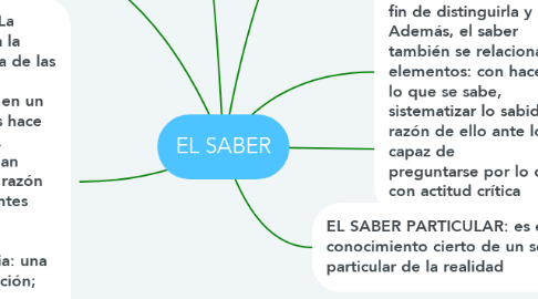 Mind Map: EL SABER