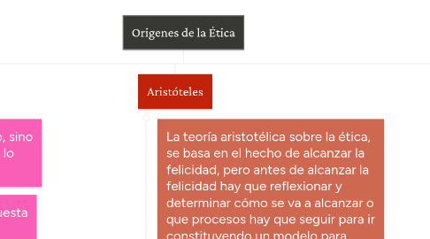 Mind Map: Origenes de la Ética