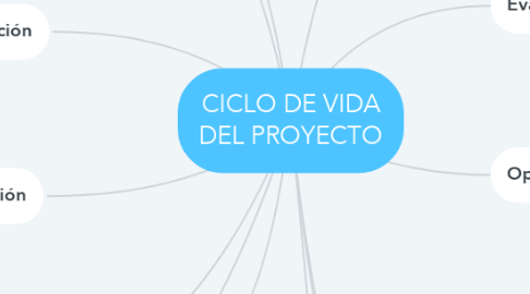 Mind Map: CICLO DE VIDA DEL PROYECTO