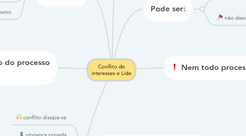 Mind Map: Conflito de interesses e Lide