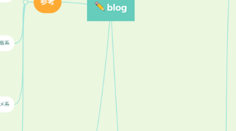 Mind Map: blog