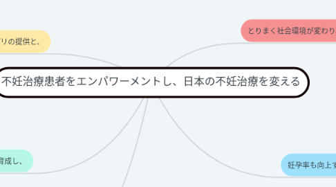 Mind Map: 不妊治療患者をエンパワーメントし、日本の不妊治療を変える