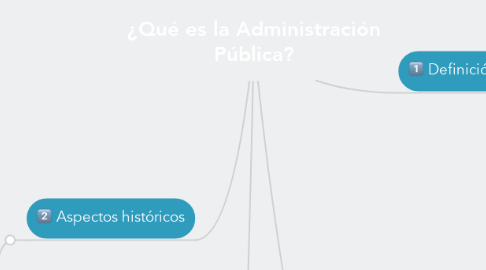 Mind Map: ¿Qué es la Administración Pública?