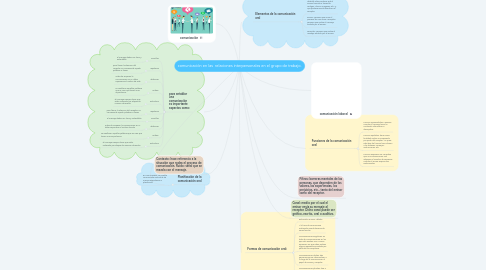 Mind Map: comunicación en las  relaciones interpersonales en el grupo de trabajo.