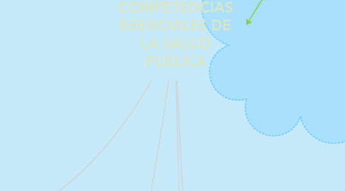 Mind Map: COMPETENCIAS ESENCIALES DE LA SALUD PÚBLICA