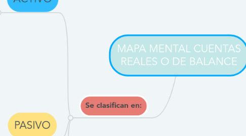 Mind Map: MAPA MENTAL CUENTAS REALES O DE BALANCE