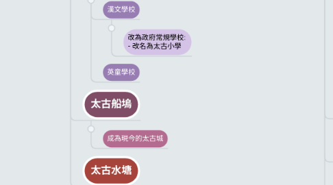 Mind Map: 尋找太古墟的舊貌