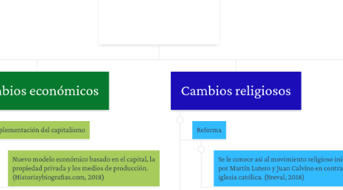 Mind Map: La Edad Moderna 1492-1789