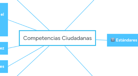 Mind Map: Competencias Ciudadanas