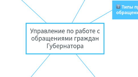 Mind Map: Управление по работе с обращениями граждан Губернатора