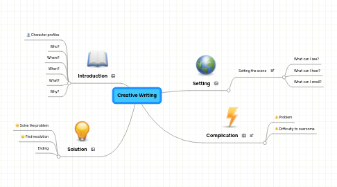 Mind Map: Creative Writing