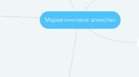 Mind Map: Маркетинговое агенство