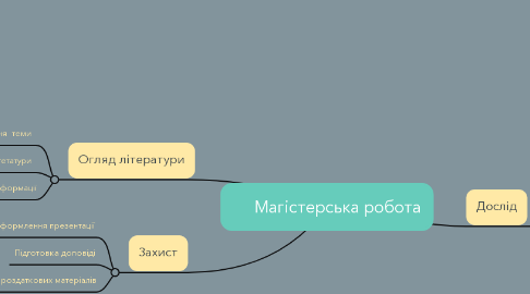 Mind Map: Магістерська робота