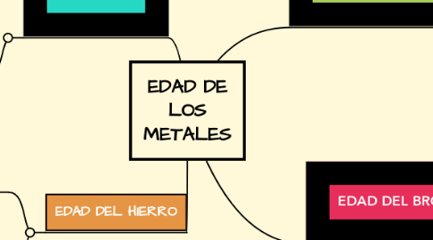 Mind Map: EDAD DE LOS METALES