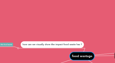 Mind Map: food wastage
