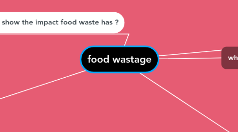 Mind Map: food wastage