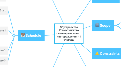 Mind Map: Обустройство Ковыктинского газоконденсатного месторождения - II очередь