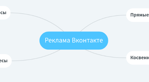 Mind Map: Реклама Вконтакте