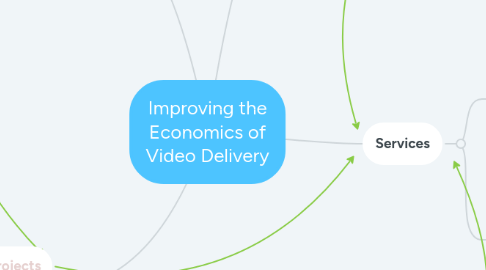 Mind Map: Improving the Economics of Video Delivery