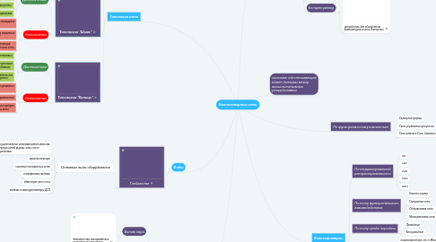 Mind Map: Компьютерные сети