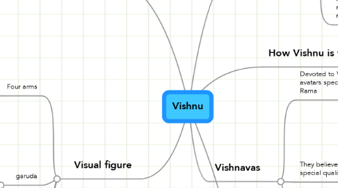 Mind Map: Vishnu