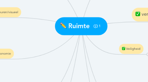 Mind Map: Ruimte